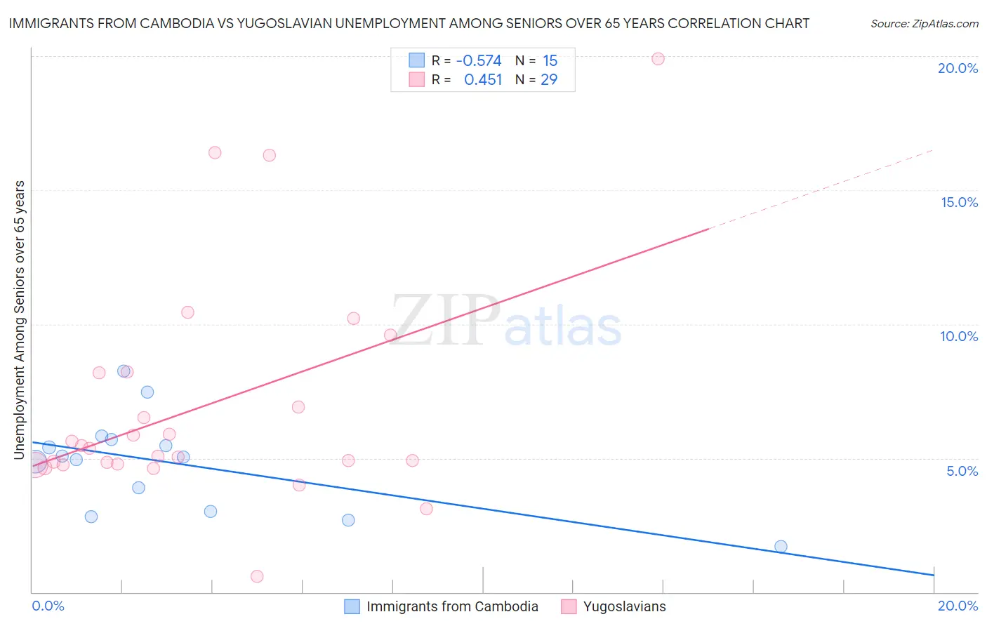 Immigrants from Cambodia vs Yugoslavian Unemployment Among Seniors over 65 years