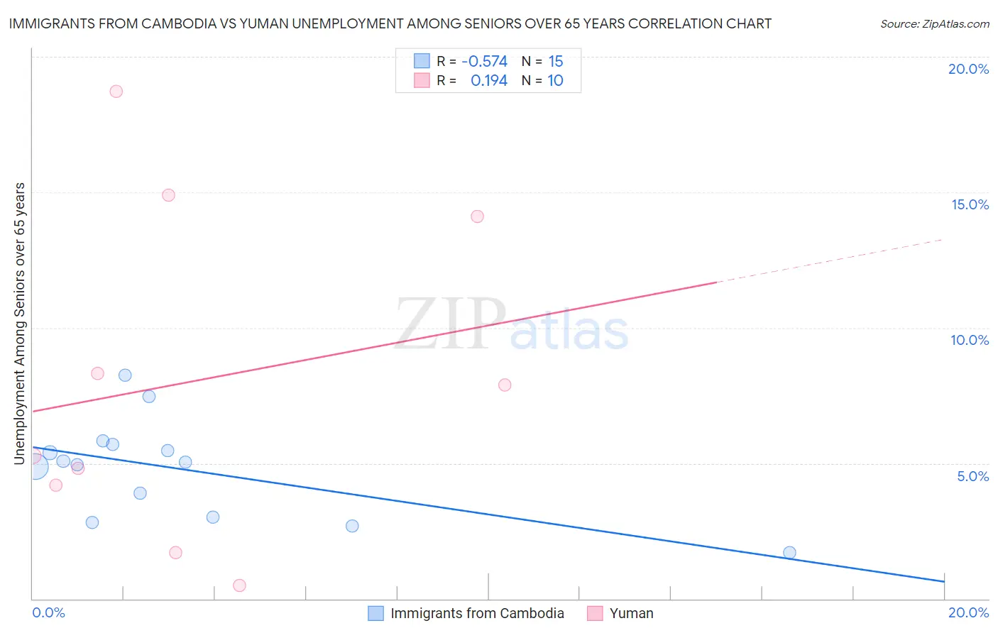 Immigrants from Cambodia vs Yuman Unemployment Among Seniors over 65 years