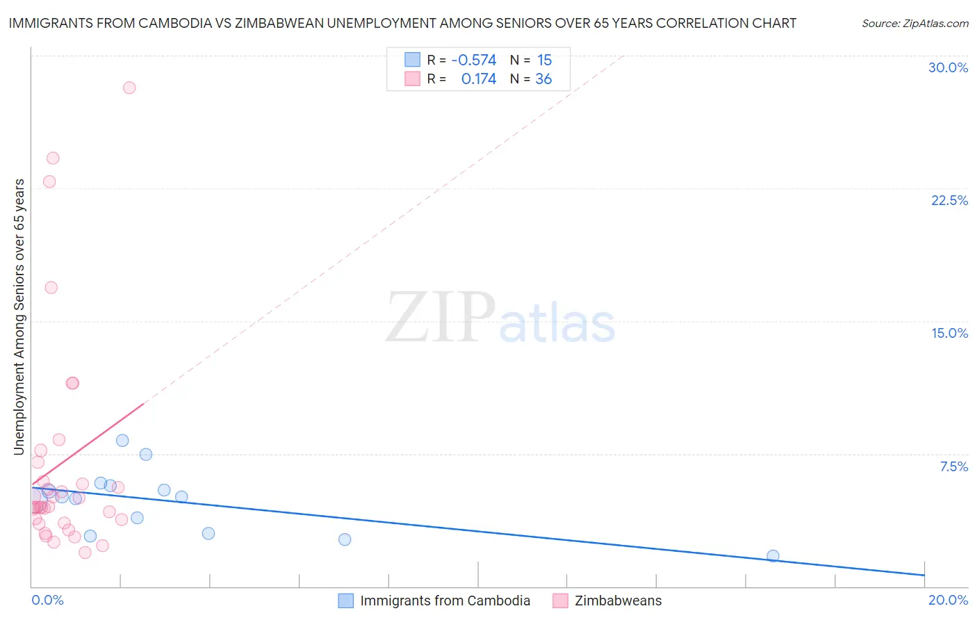 Immigrants from Cambodia vs Zimbabwean Unemployment Among Seniors over 65 years