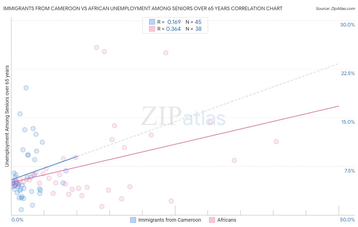 Immigrants from Cameroon vs African Unemployment Among Seniors over 65 years