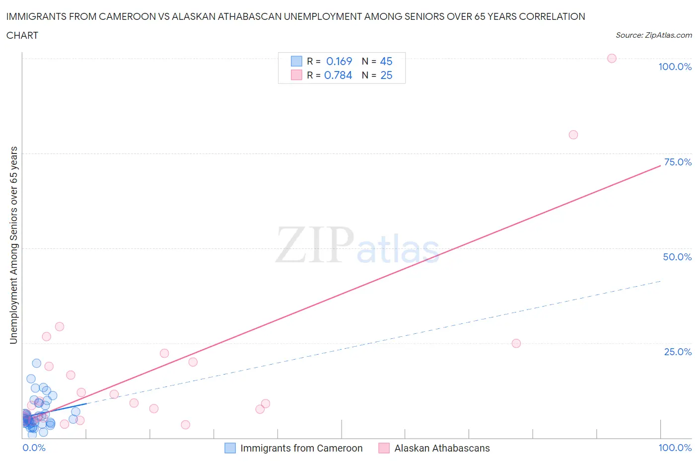 Immigrants from Cameroon vs Alaskan Athabascan Unemployment Among Seniors over 65 years