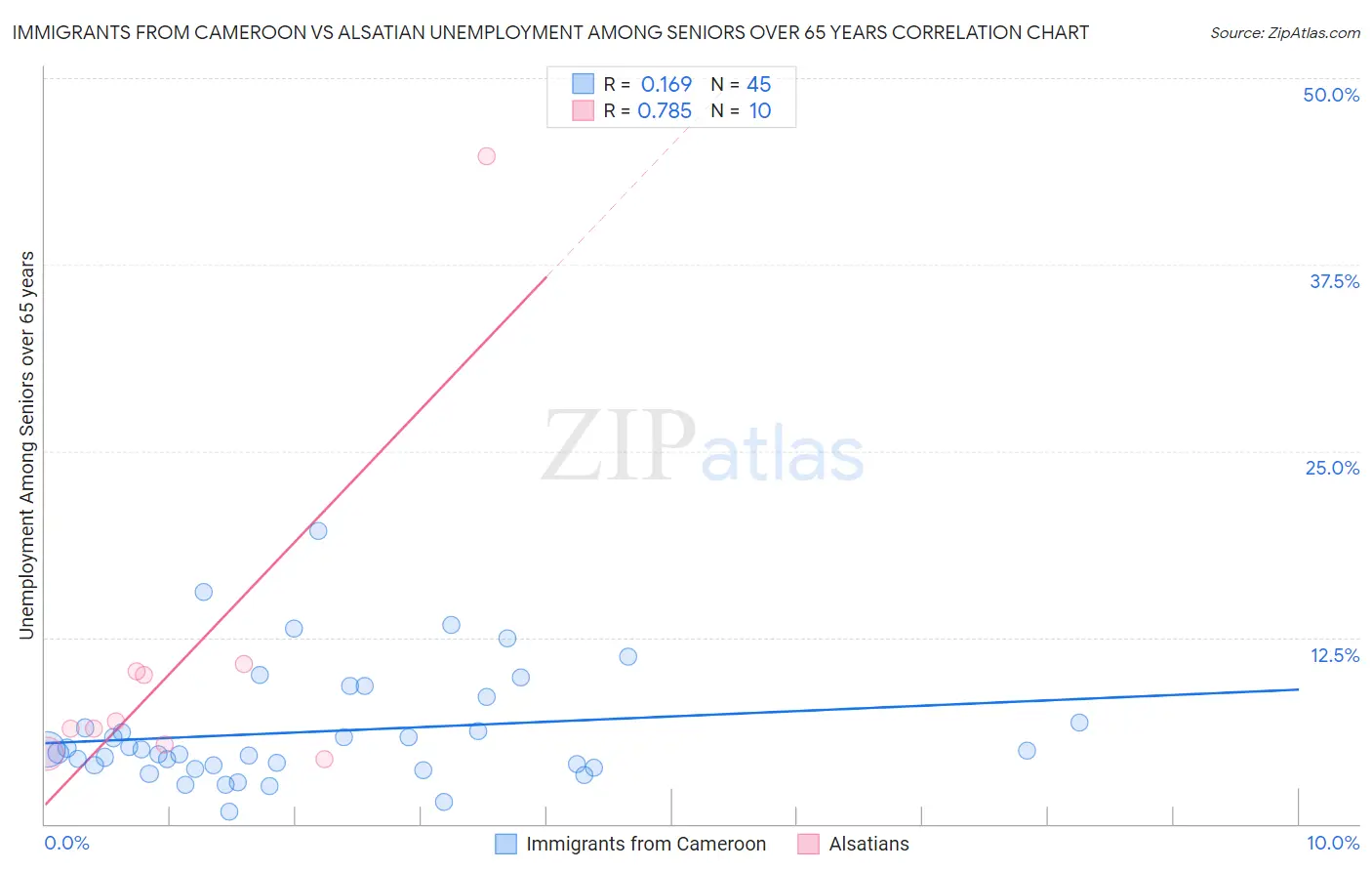 Immigrants from Cameroon vs Alsatian Unemployment Among Seniors over 65 years