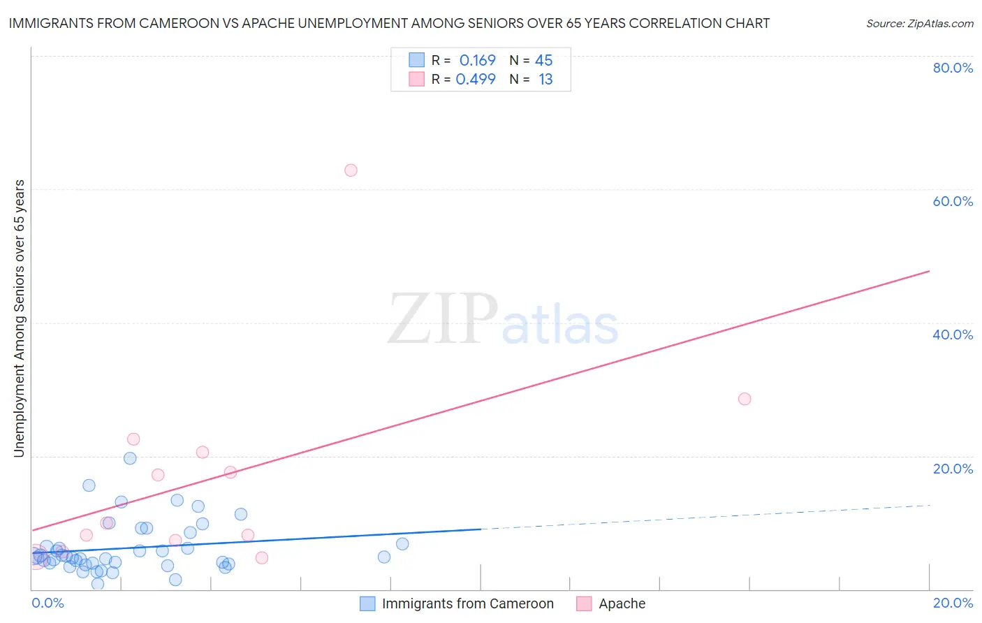 Immigrants from Cameroon vs Apache Unemployment Among Seniors over 65 years