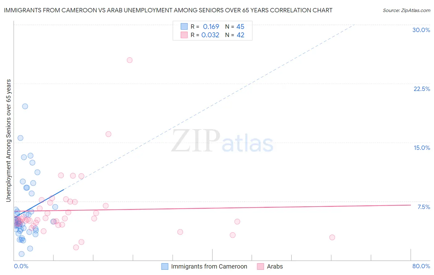 Immigrants from Cameroon vs Arab Unemployment Among Seniors over 65 years