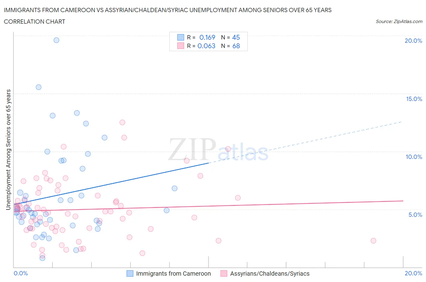 Immigrants from Cameroon vs Assyrian/Chaldean/Syriac Unemployment Among Seniors over 65 years