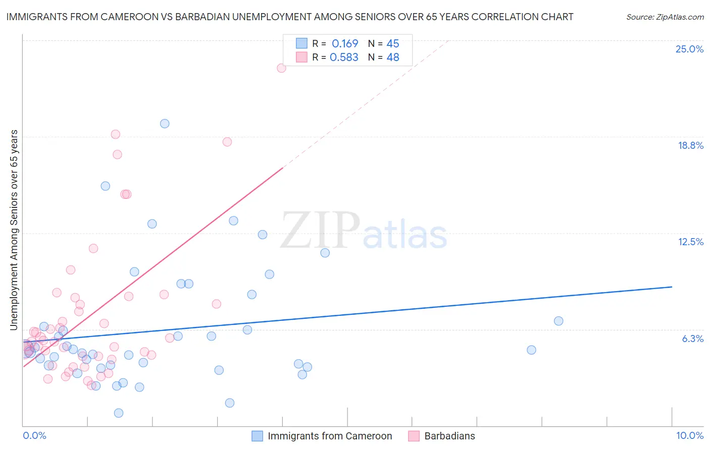 Immigrants from Cameroon vs Barbadian Unemployment Among Seniors over 65 years