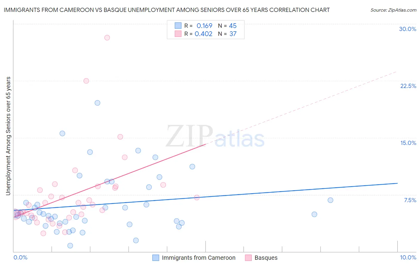 Immigrants from Cameroon vs Basque Unemployment Among Seniors over 65 years