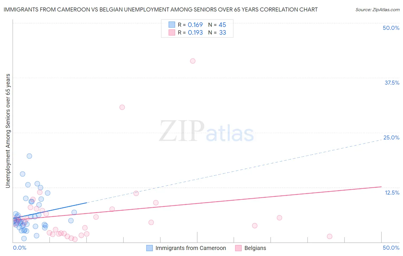 Immigrants from Cameroon vs Belgian Unemployment Among Seniors over 65 years