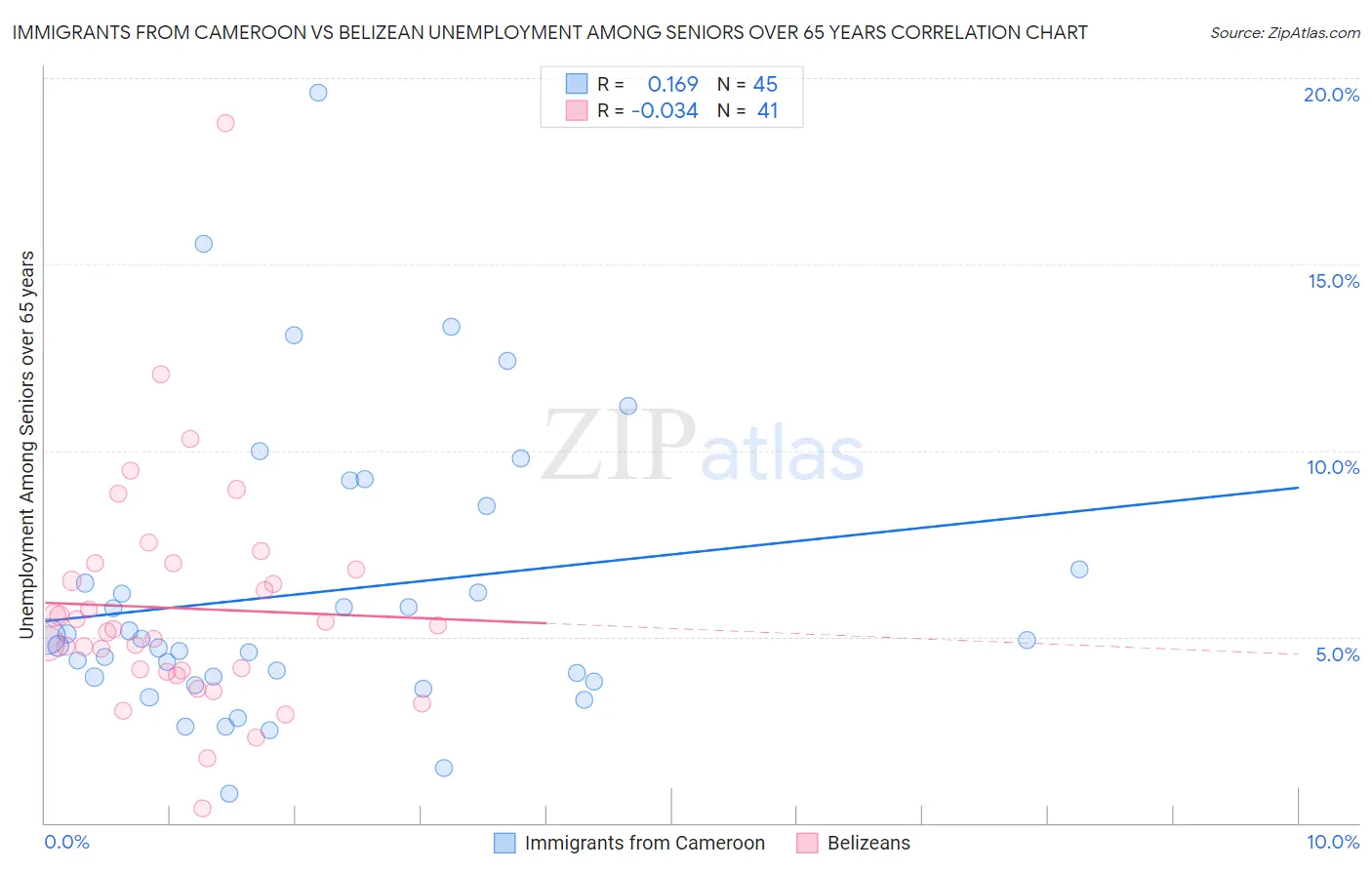 Immigrants from Cameroon vs Belizean Unemployment Among Seniors over 65 years