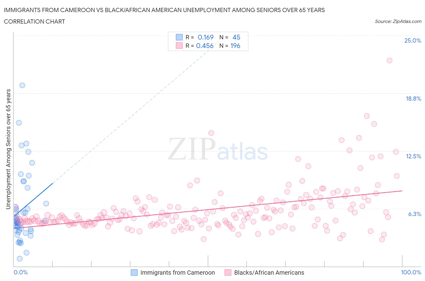 Immigrants from Cameroon vs Black/African American Unemployment Among Seniors over 65 years