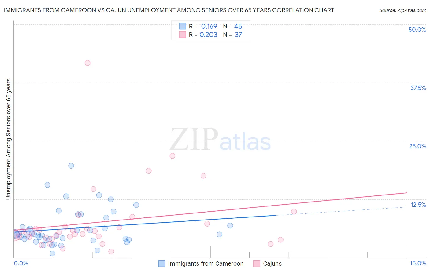 Immigrants from Cameroon vs Cajun Unemployment Among Seniors over 65 years