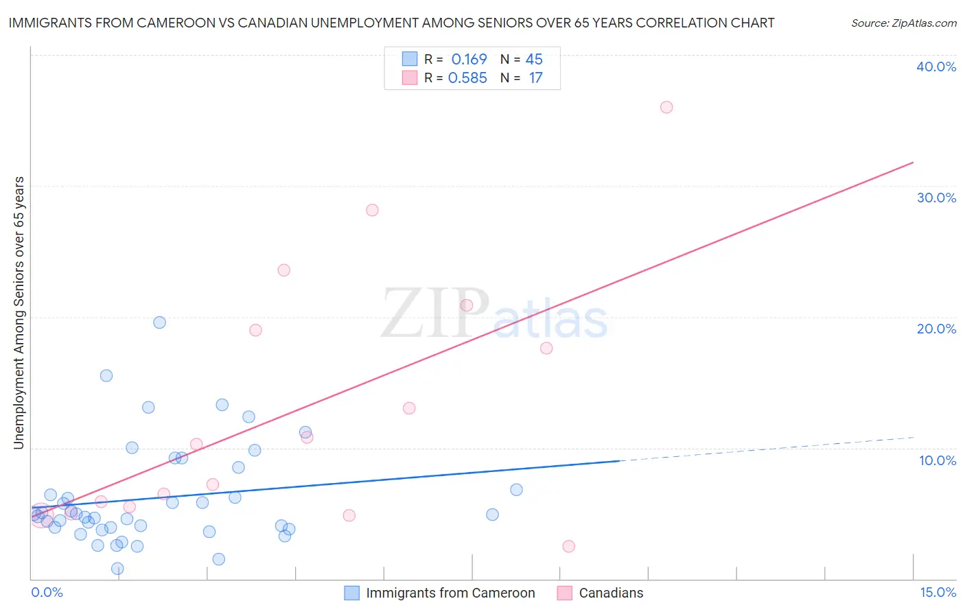 Immigrants from Cameroon vs Canadian Unemployment Among Seniors over 65 years