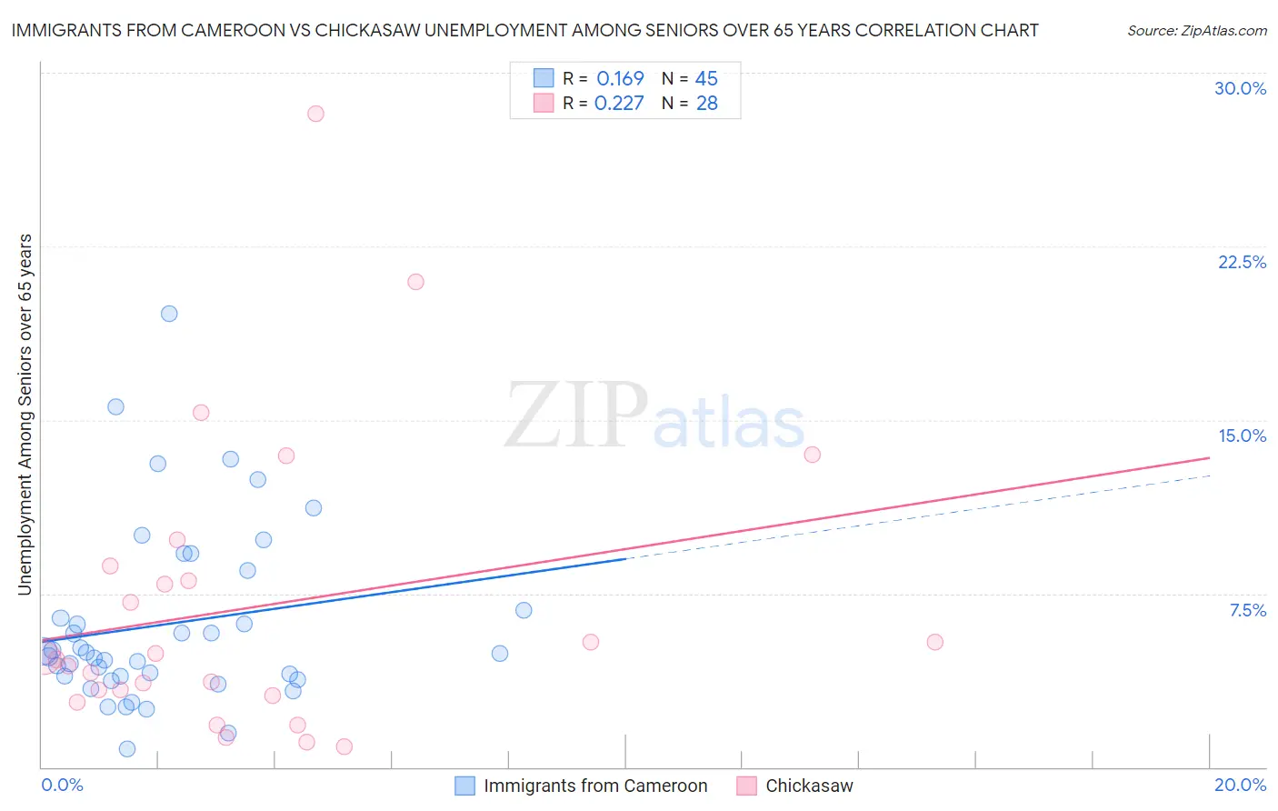 Immigrants from Cameroon vs Chickasaw Unemployment Among Seniors over 65 years
