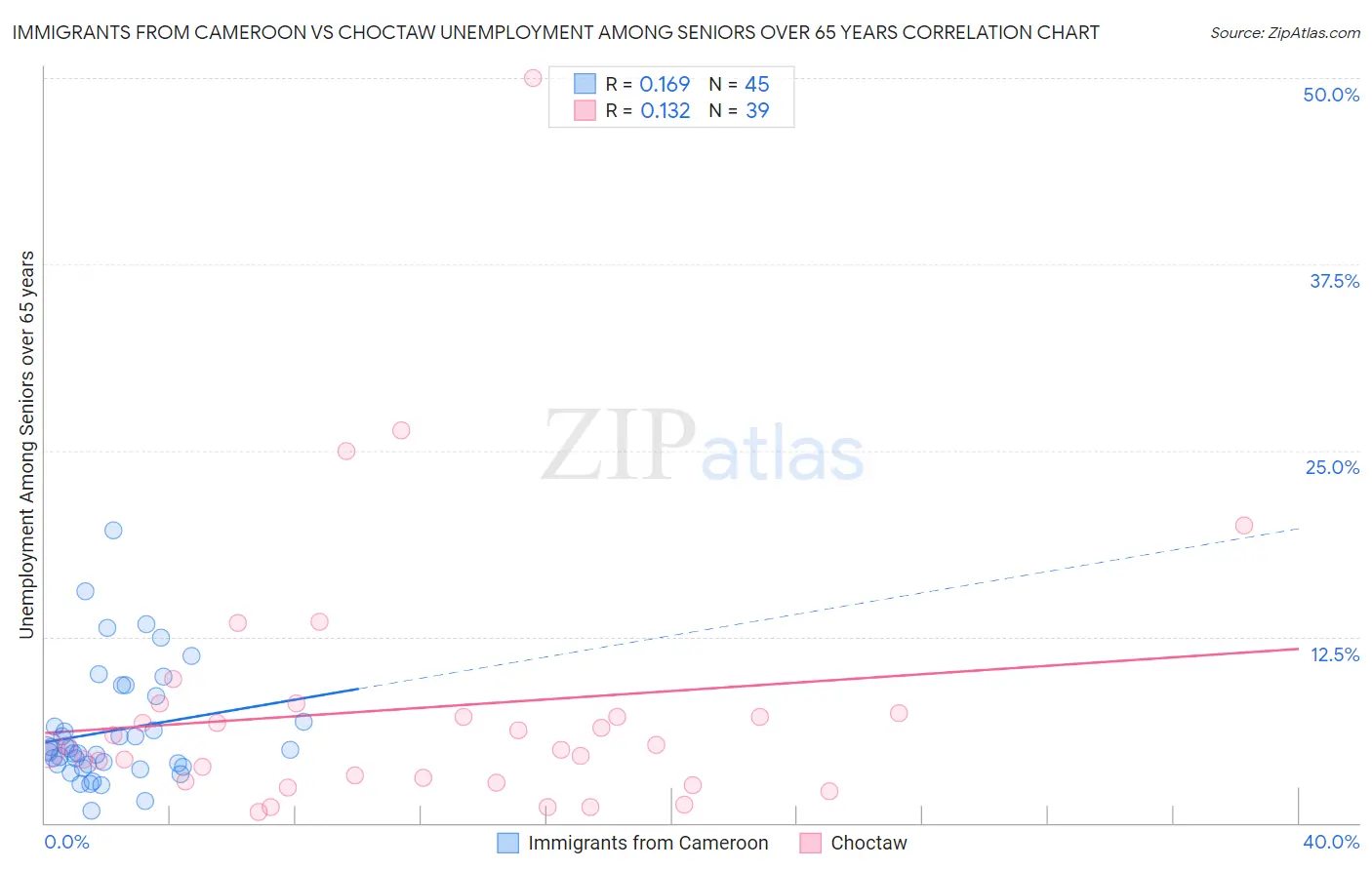Immigrants from Cameroon vs Choctaw Unemployment Among Seniors over 65 years