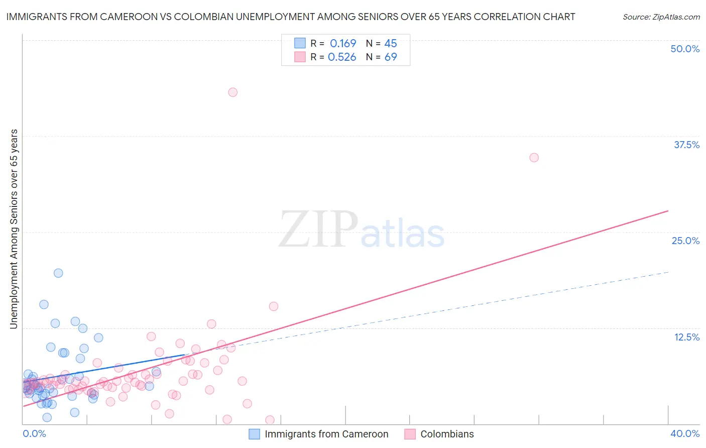 Immigrants from Cameroon vs Colombian Unemployment Among Seniors over 65 years