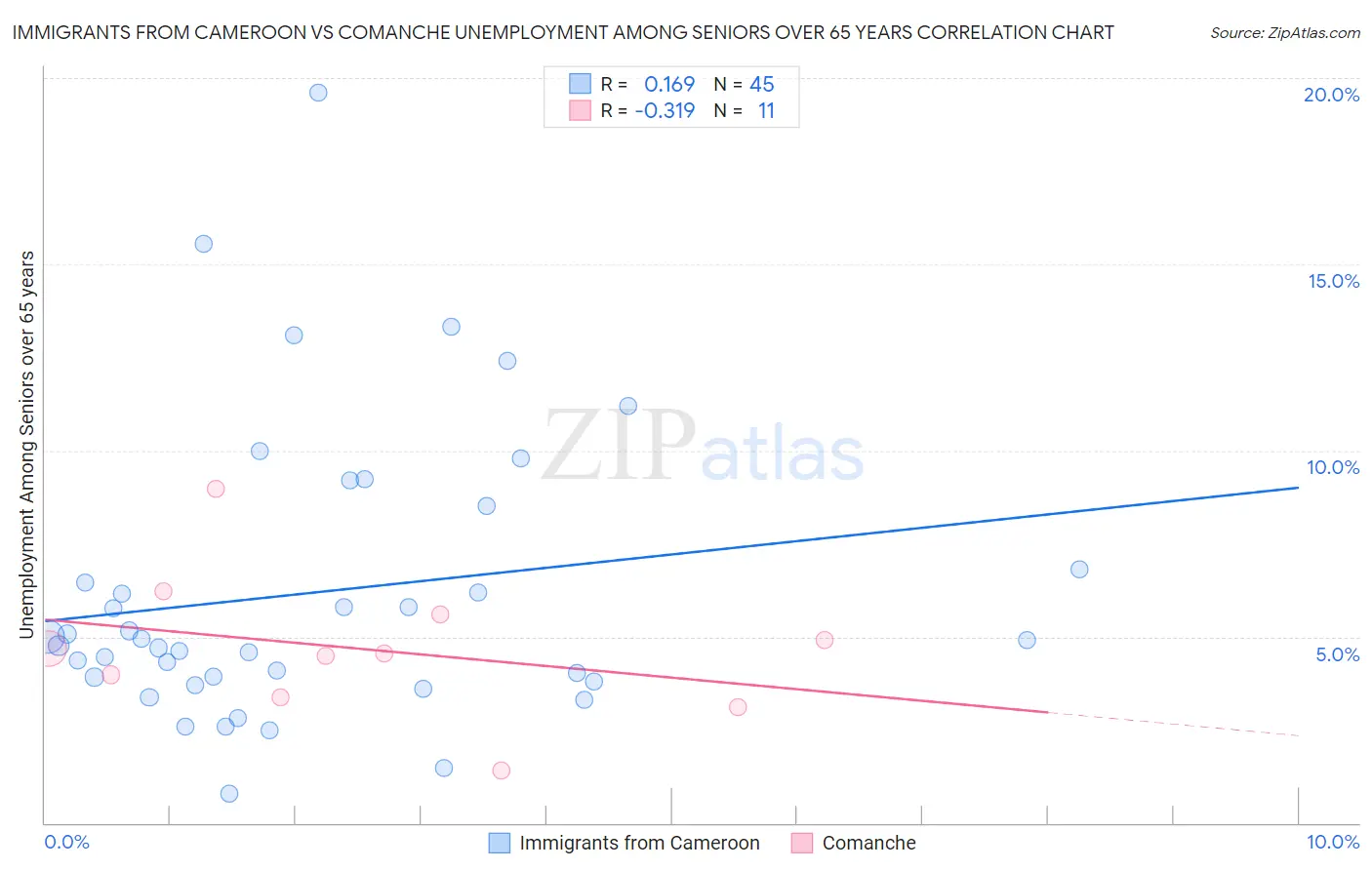 Immigrants from Cameroon vs Comanche Unemployment Among Seniors over 65 years