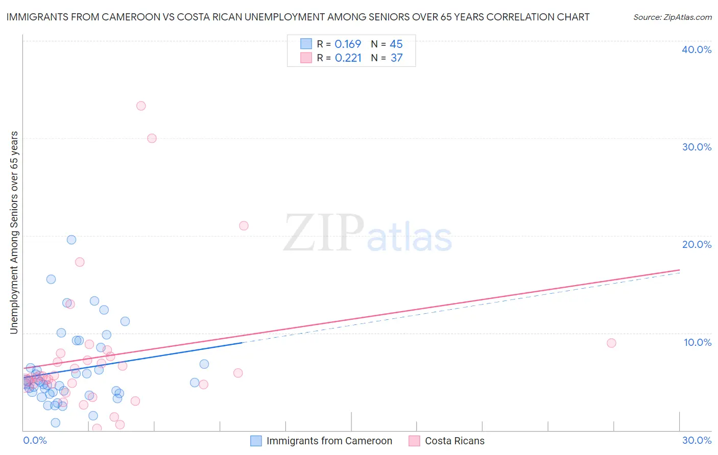 Immigrants from Cameroon vs Costa Rican Unemployment Among Seniors over 65 years