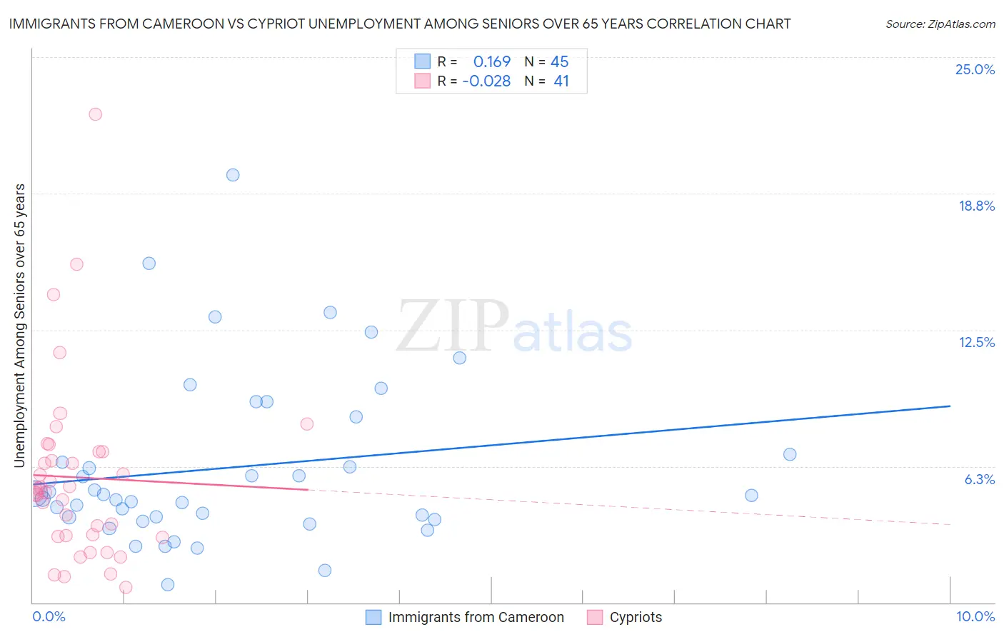 Immigrants from Cameroon vs Cypriot Unemployment Among Seniors over 65 years
