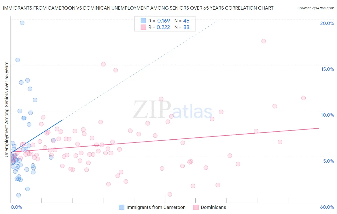 Immigrants from Cameroon vs Dominican Unemployment Among Seniors over 65 years