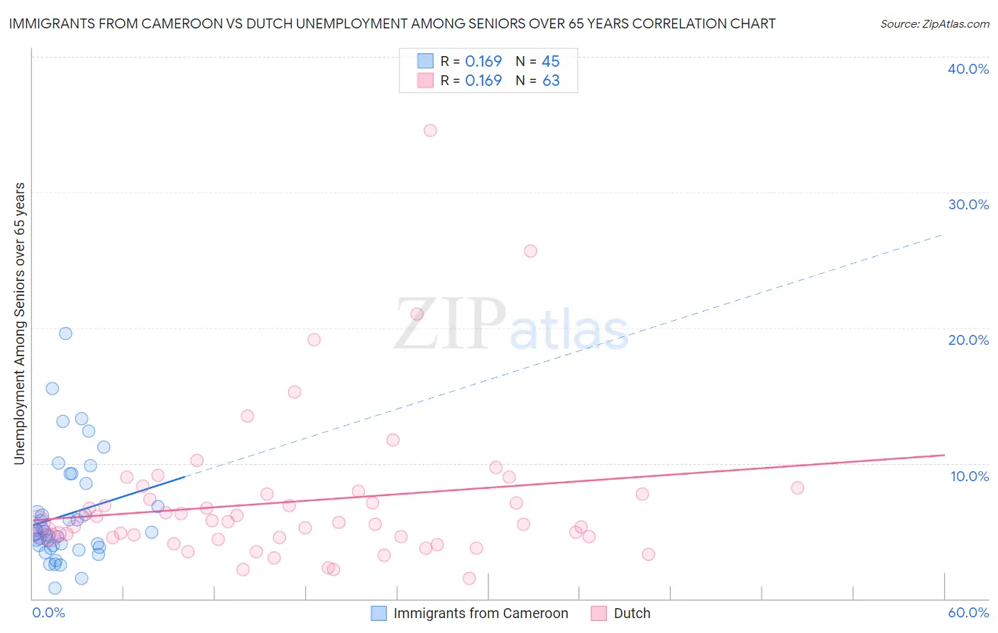 Immigrants from Cameroon vs Dutch Unemployment Among Seniors over 65 years