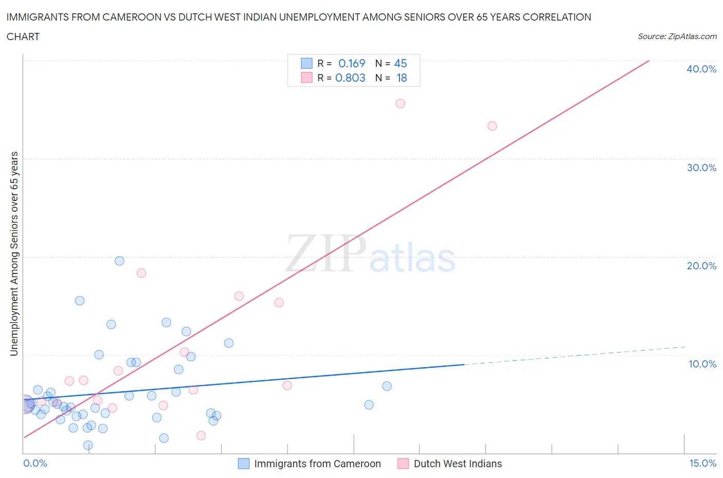 Immigrants from Cameroon vs Dutch West Indian Unemployment Among Seniors over 65 years