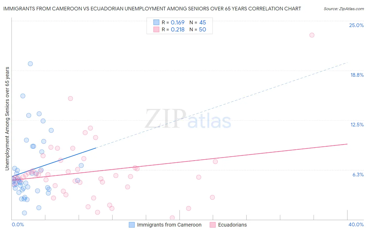Immigrants from Cameroon vs Ecuadorian Unemployment Among Seniors over 65 years