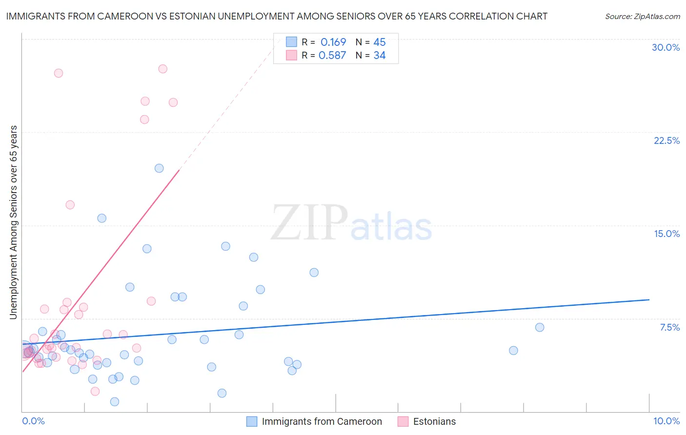 Immigrants from Cameroon vs Estonian Unemployment Among Seniors over 65 years