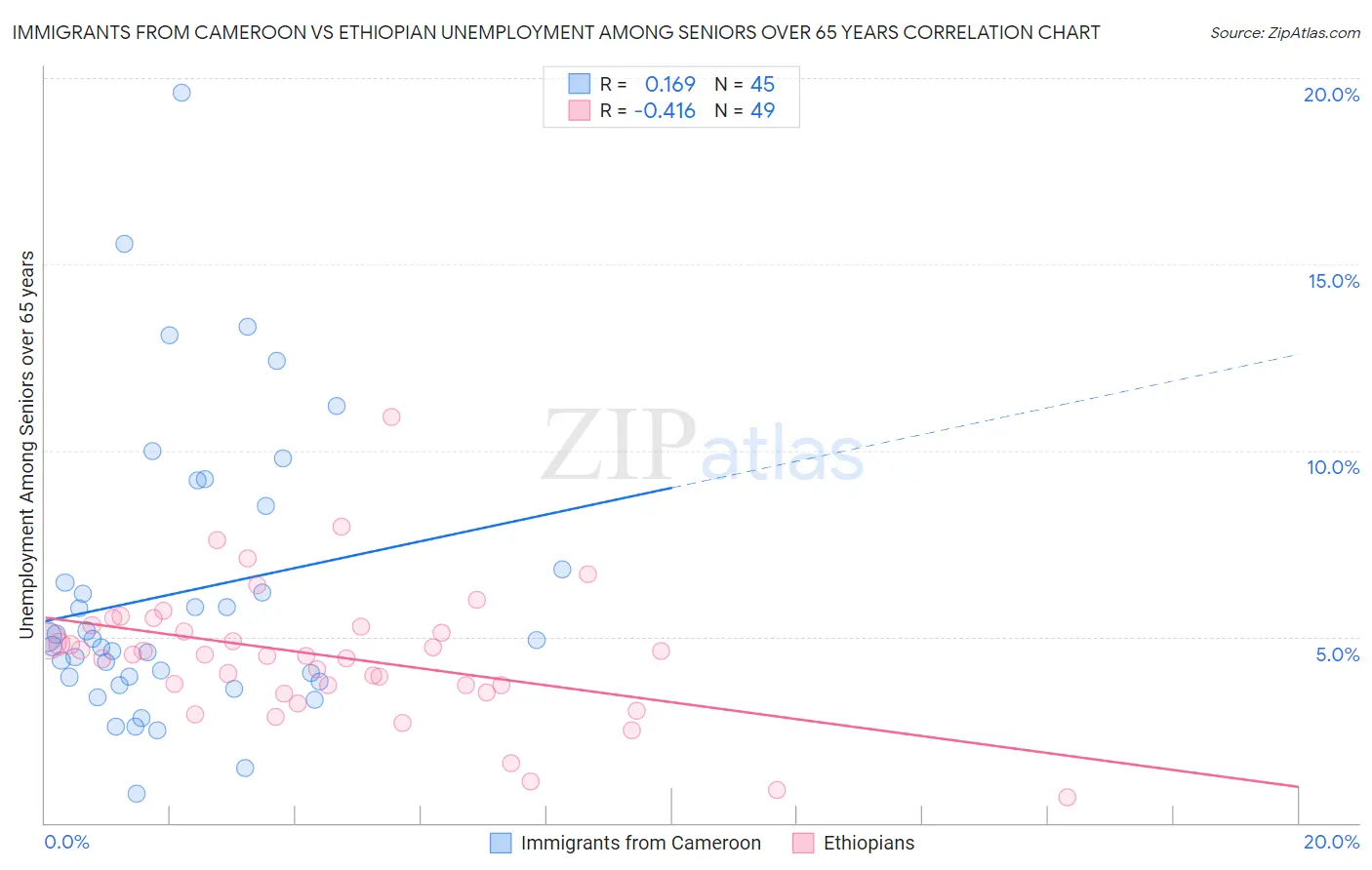 Immigrants from Cameroon vs Ethiopian Unemployment Among Seniors over 65 years