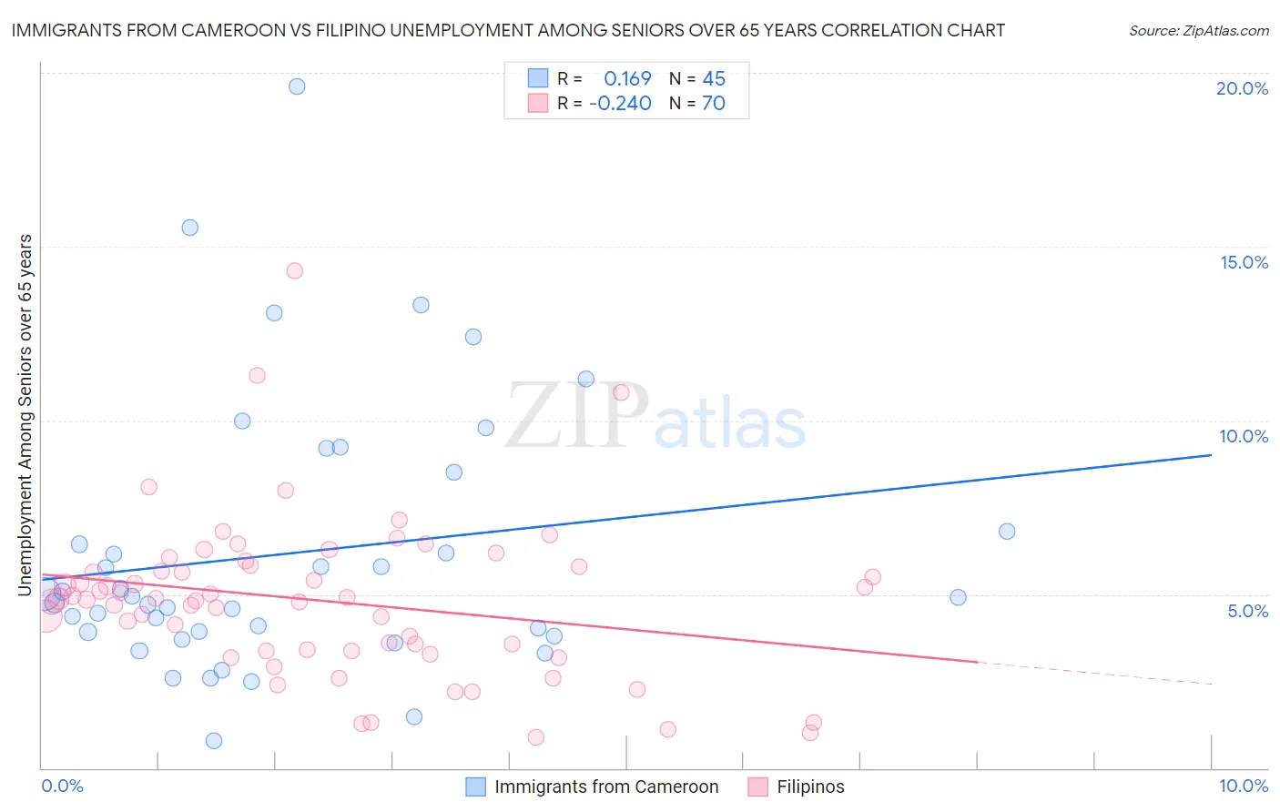 Immigrants from Cameroon vs Filipino Unemployment Among Seniors over 65 years