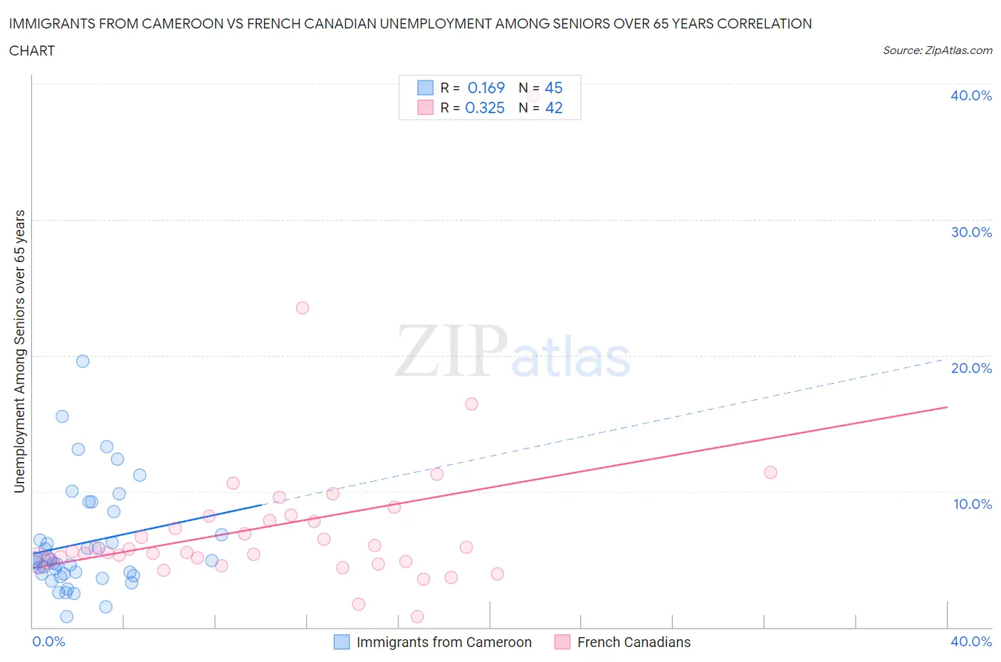 Immigrants from Cameroon vs French Canadian Unemployment Among Seniors over 65 years