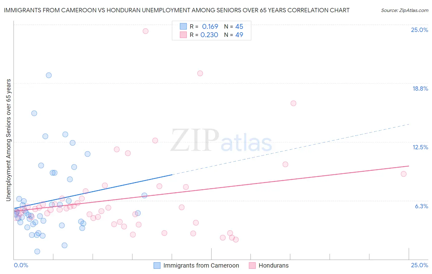 Immigrants from Cameroon vs Honduran Unemployment Among Seniors over 65 years