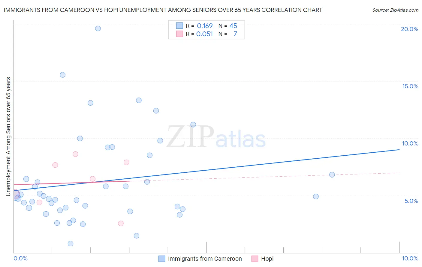 Immigrants from Cameroon vs Hopi Unemployment Among Seniors over 65 years