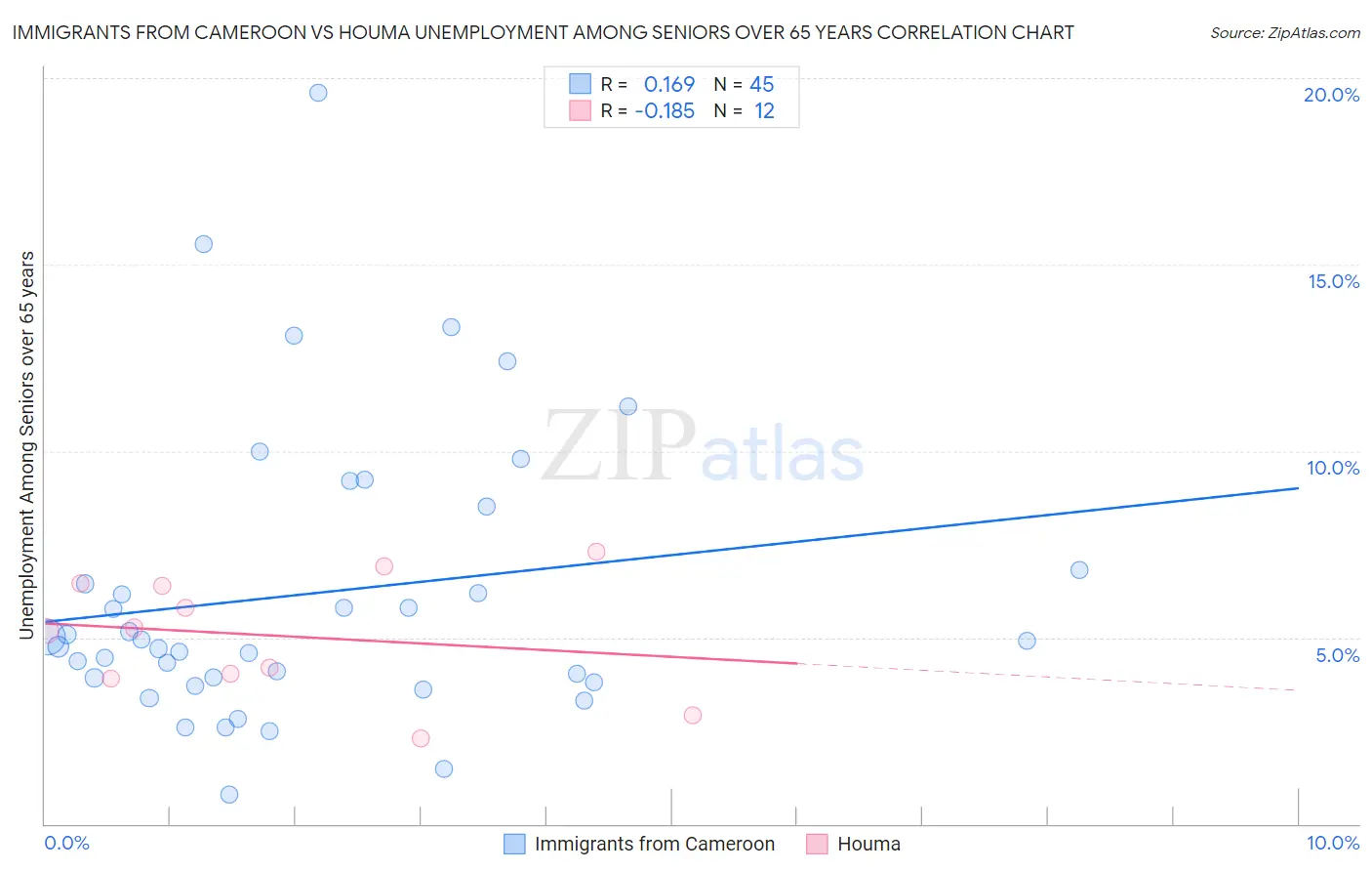 Immigrants from Cameroon vs Houma Unemployment Among Seniors over 65 years