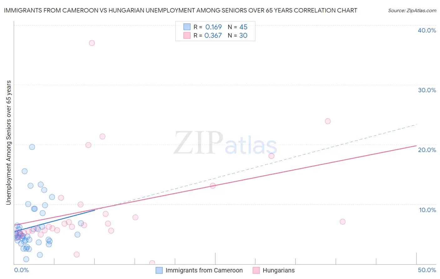 Immigrants from Cameroon vs Hungarian Unemployment Among Seniors over 65 years