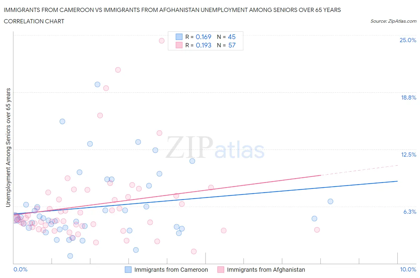 Immigrants from Cameroon vs Immigrants from Afghanistan Unemployment Among Seniors over 65 years