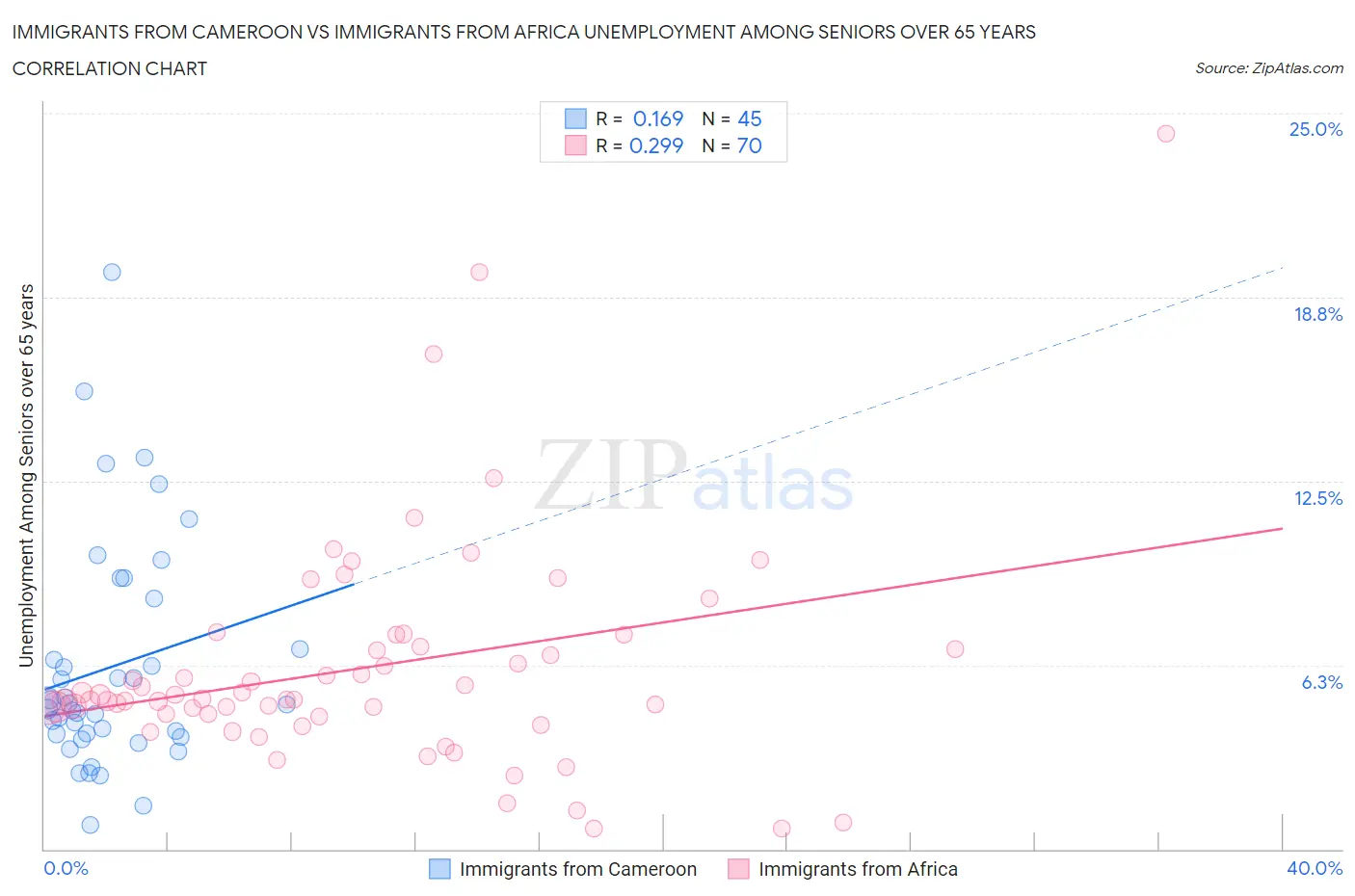 Immigrants from Cameroon vs Immigrants from Africa Unemployment Among Seniors over 65 years