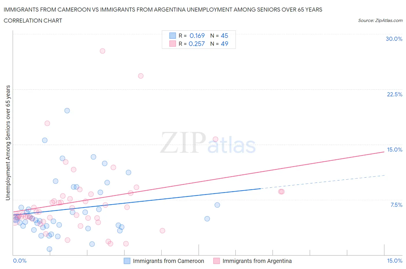 Immigrants from Cameroon vs Immigrants from Argentina Unemployment Among Seniors over 65 years