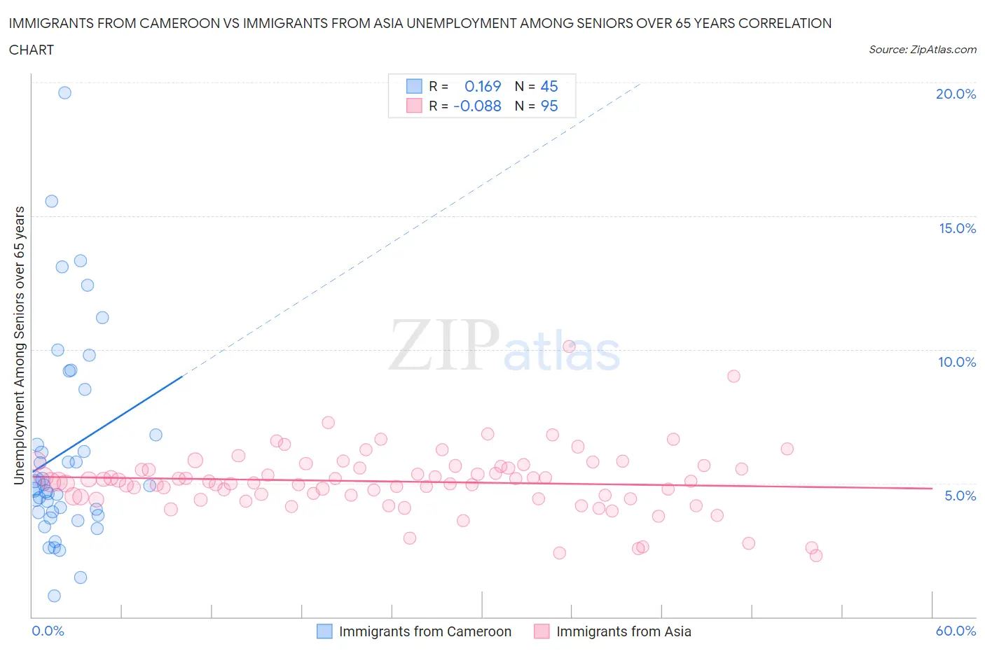 Immigrants from Cameroon vs Immigrants from Asia Unemployment Among Seniors over 65 years