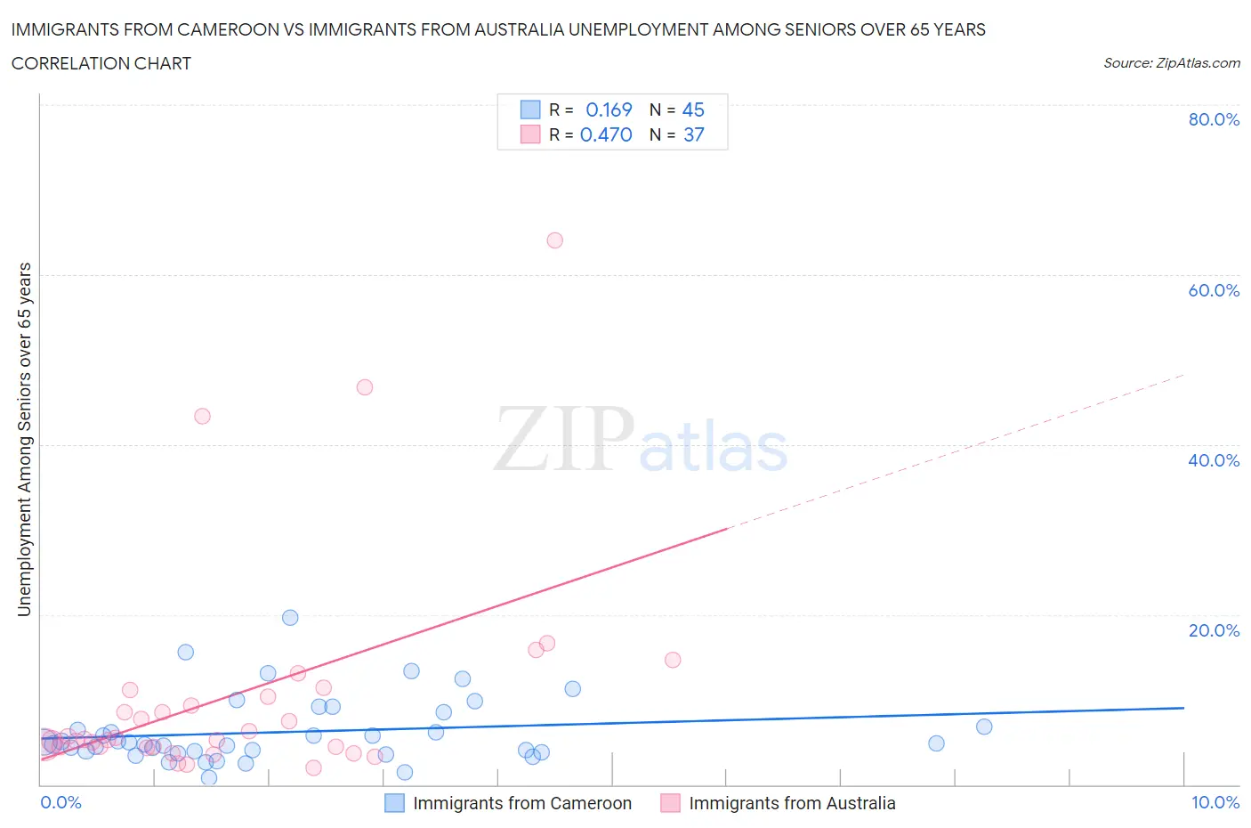 Immigrants from Cameroon vs Immigrants from Australia Unemployment Among Seniors over 65 years