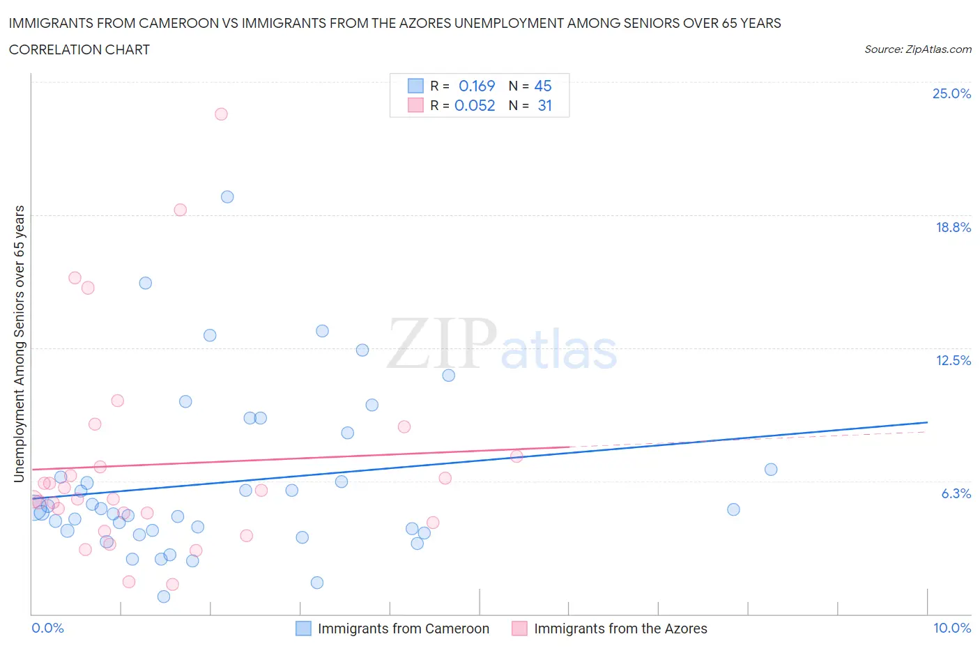 Immigrants from Cameroon vs Immigrants from the Azores Unemployment Among Seniors over 65 years