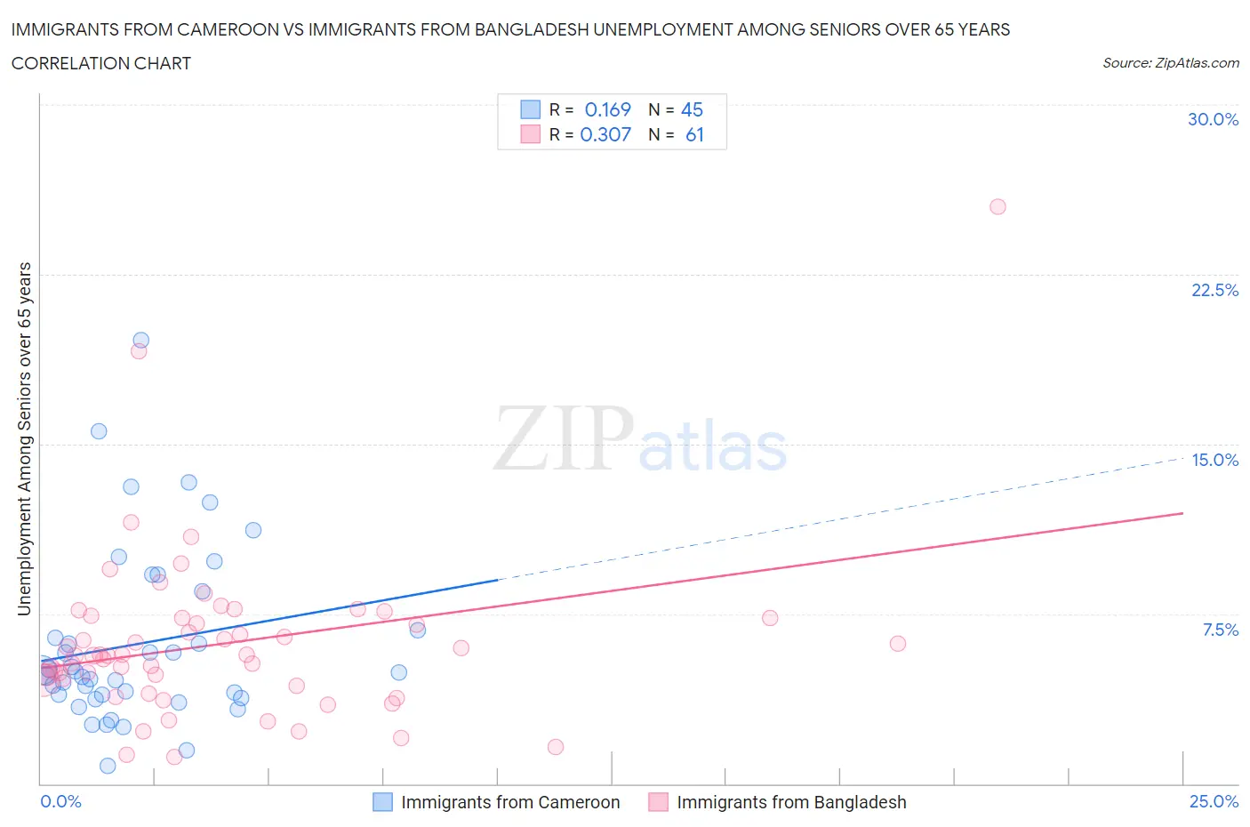 Immigrants from Cameroon vs Immigrants from Bangladesh Unemployment Among Seniors over 65 years