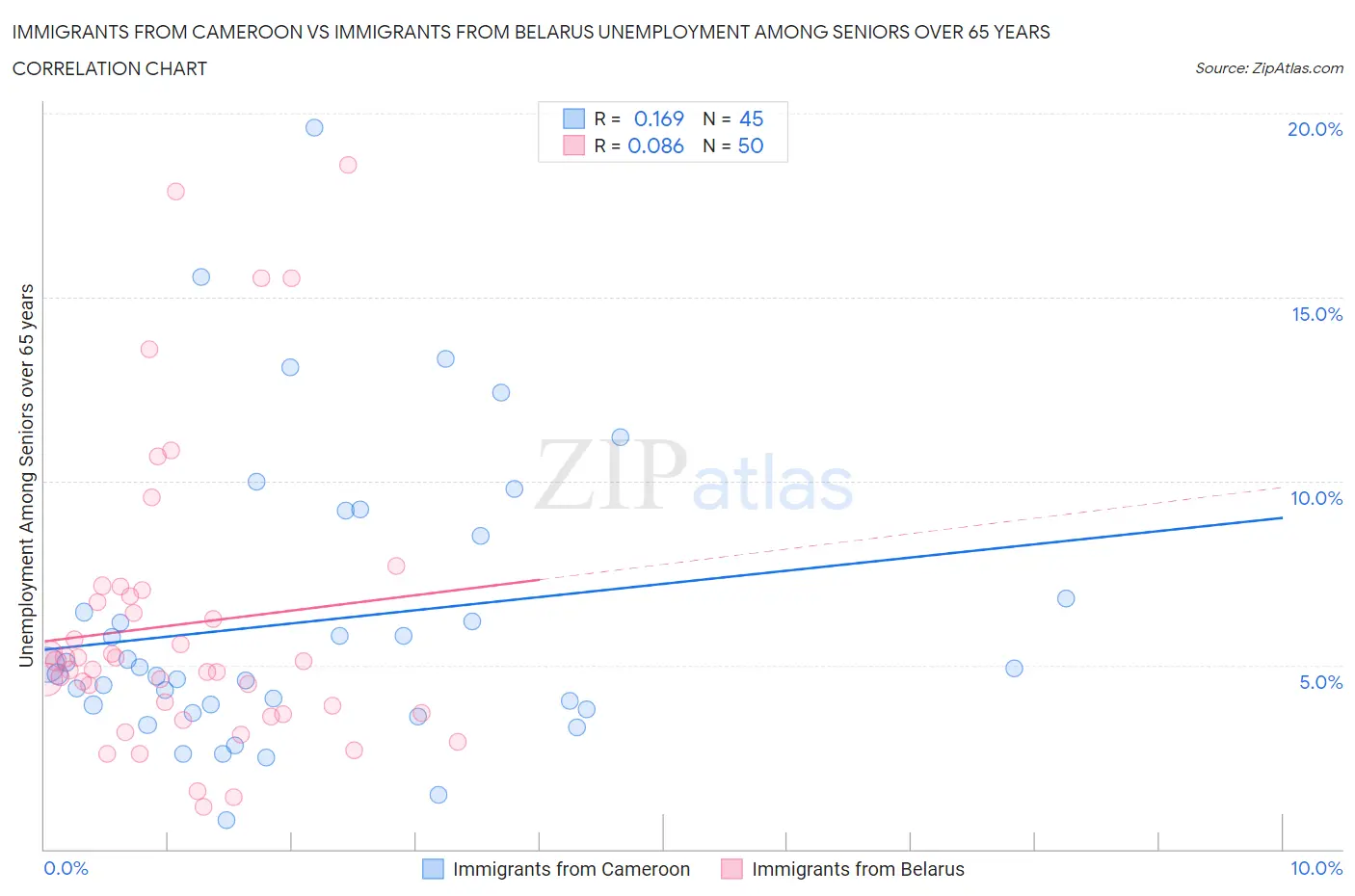 Immigrants from Cameroon vs Immigrants from Belarus Unemployment Among Seniors over 65 years