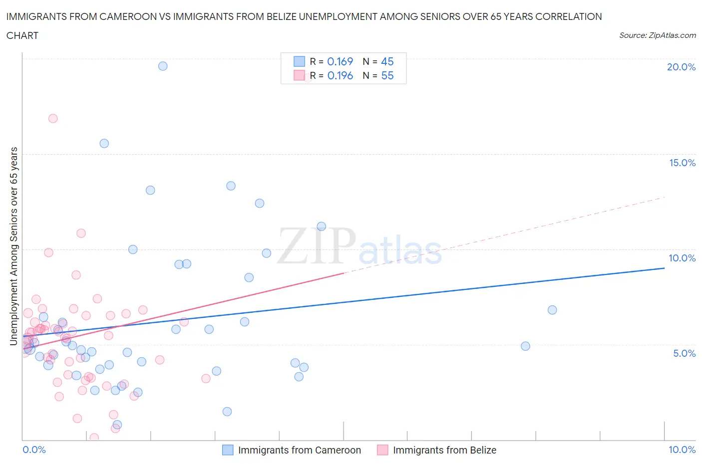 Immigrants from Cameroon vs Immigrants from Belize Unemployment Among Seniors over 65 years