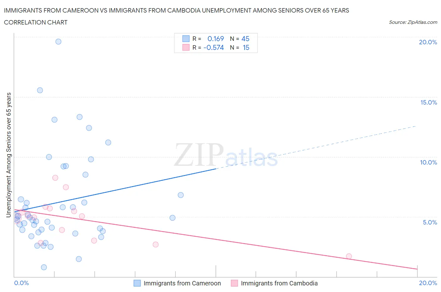 Immigrants from Cameroon vs Immigrants from Cambodia Unemployment Among Seniors over 65 years