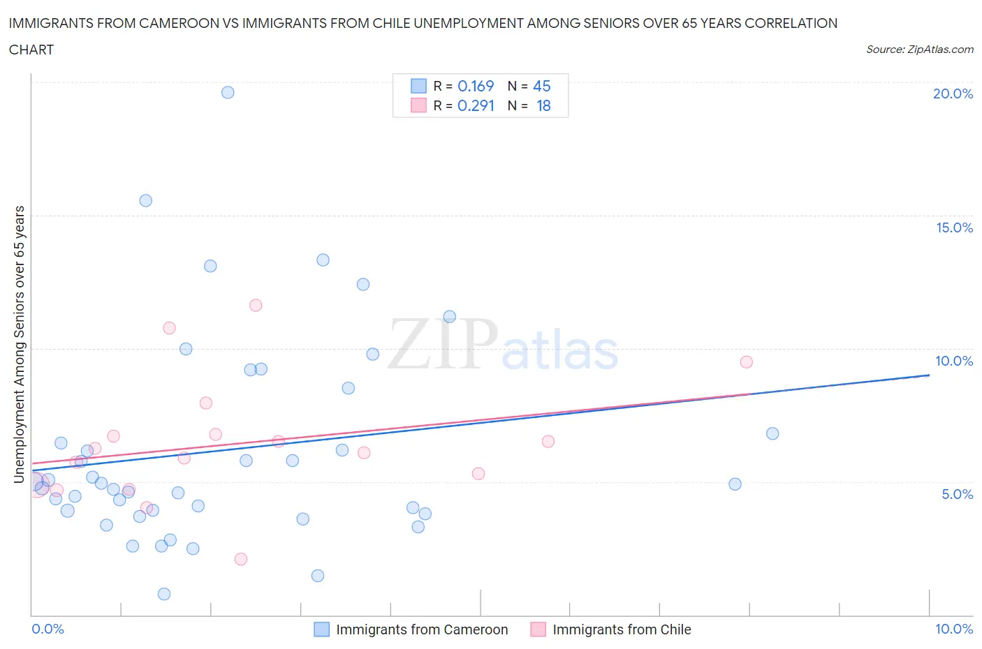 Immigrants from Cameroon vs Immigrants from Chile Unemployment Among Seniors over 65 years