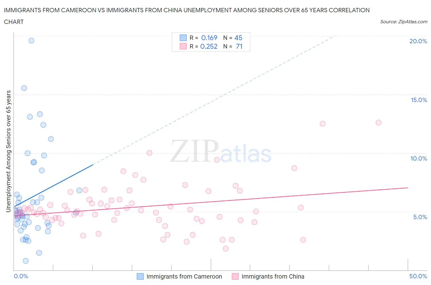Immigrants from Cameroon vs Immigrants from China Unemployment Among Seniors over 65 years