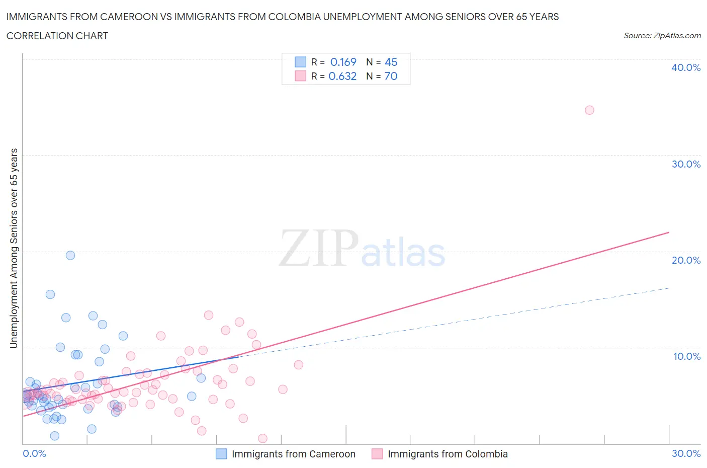 Immigrants from Cameroon vs Immigrants from Colombia Unemployment Among Seniors over 65 years