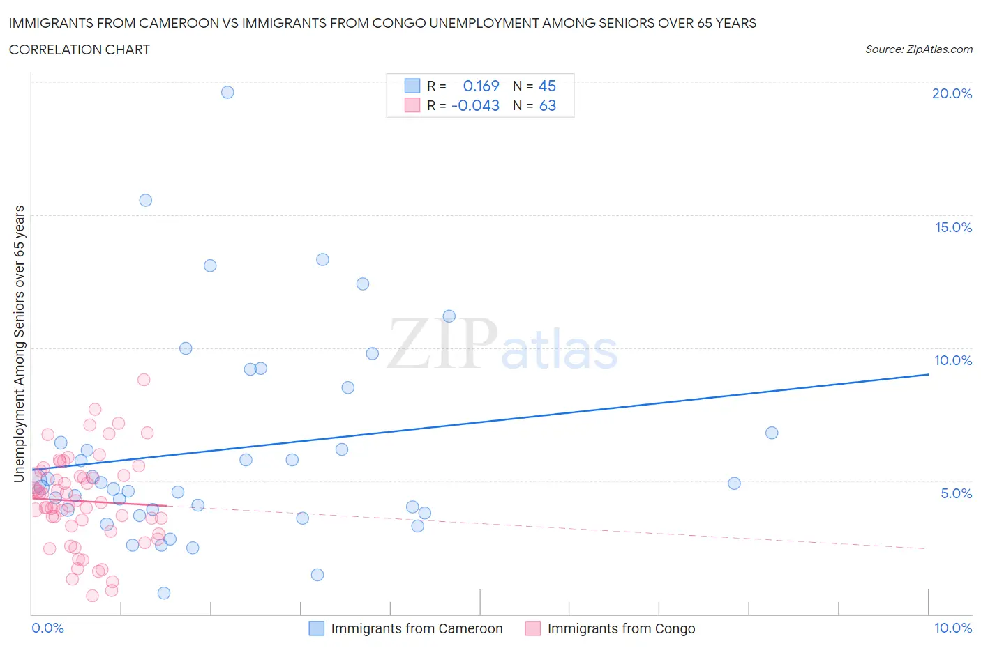 Immigrants from Cameroon vs Immigrants from Congo Unemployment Among Seniors over 65 years
