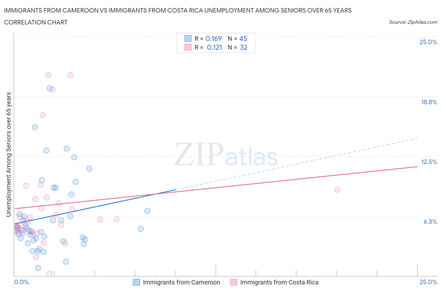 Immigrants from Cameroon vs Immigrants from Costa Rica Unemployment Among Seniors over 65 years