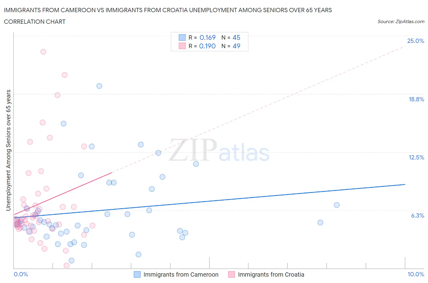 Immigrants from Cameroon vs Immigrants from Croatia Unemployment Among Seniors over 65 years